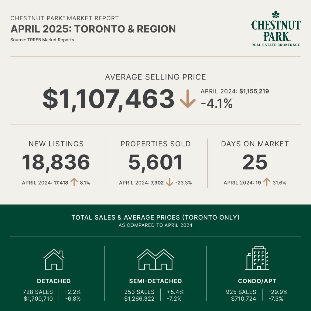 APRIL 2025: REAL ESTATE MARKET REPORT