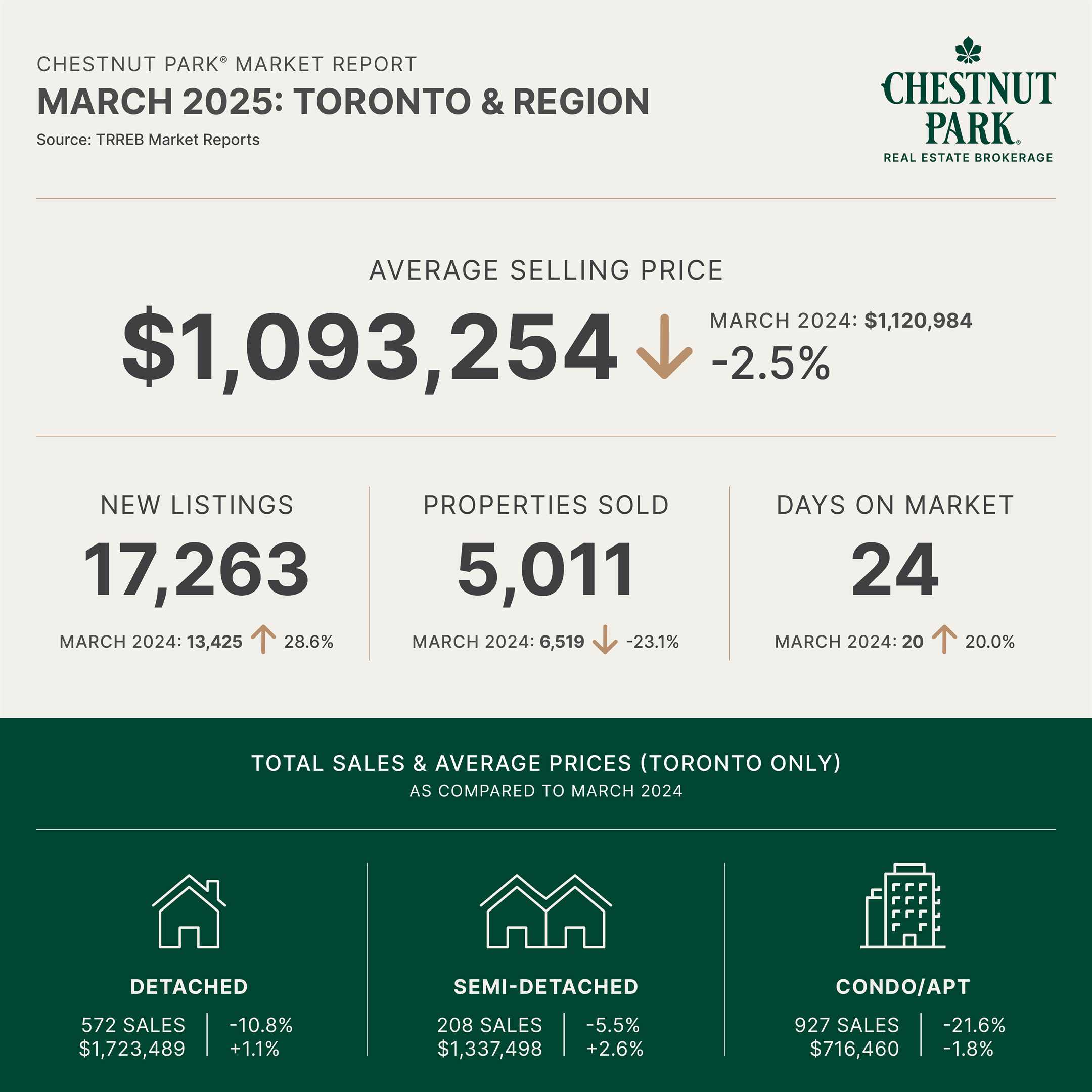 MARCH 2025: REAL ESTATE MARKET REPORT